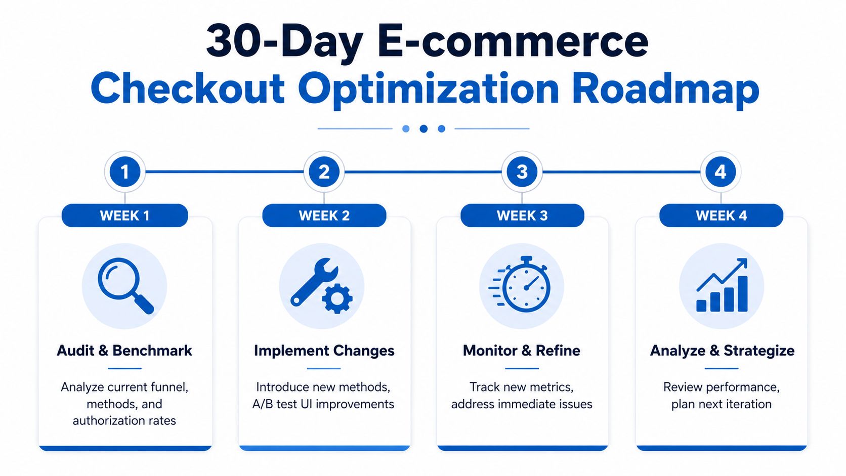 A four-week roadmap infographic illustrating the process of optimizing an e-commerce checkout flow through analysis and testing.