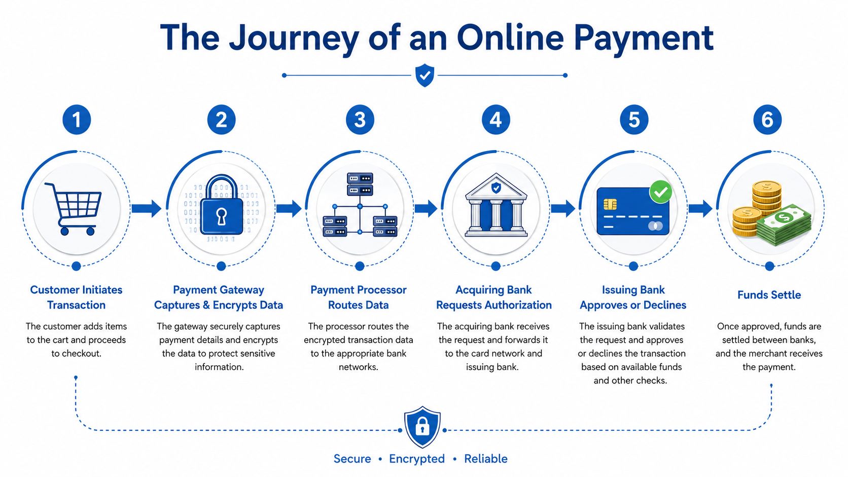 A six-step infographic illustrating the step-by-step process of how an online payment transaction is securely completed.
