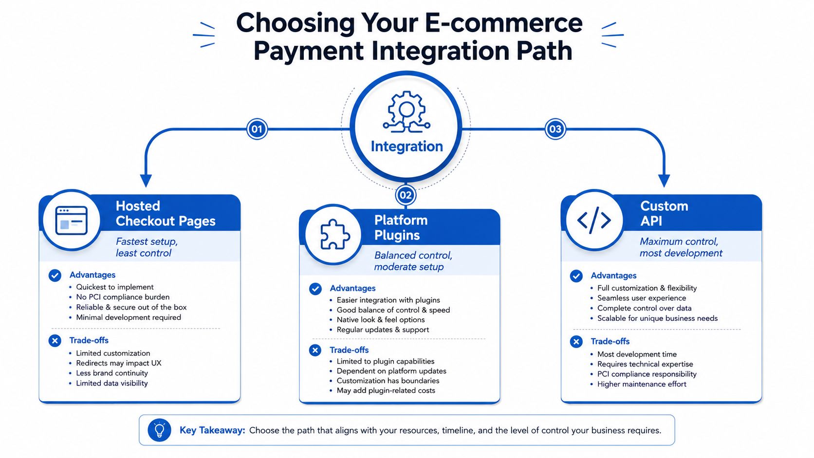 A flowchart infographic comparing three e-commerce payment integration paths: Hosted Checkout Pages, Platform Plugins, and Custom API.