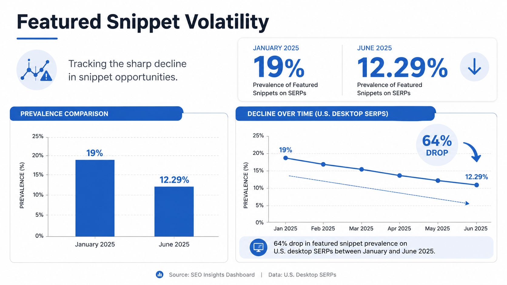 A chart showing a significant decline in Google search featured snippet prevalence from January to June 2025.