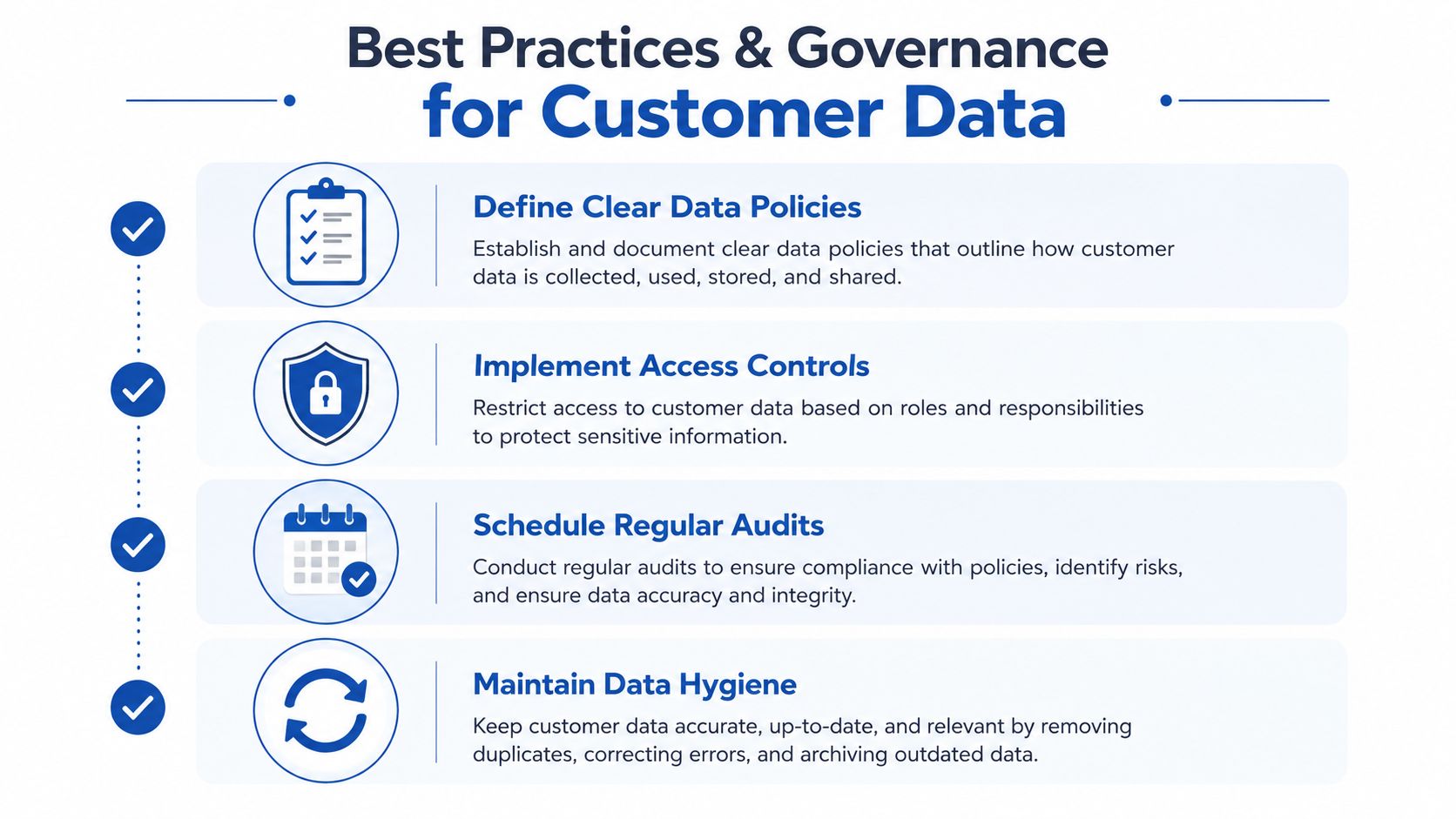A diagram outlining best practices and governance for customer data management, including policies, access controls, audits, and hygiene.