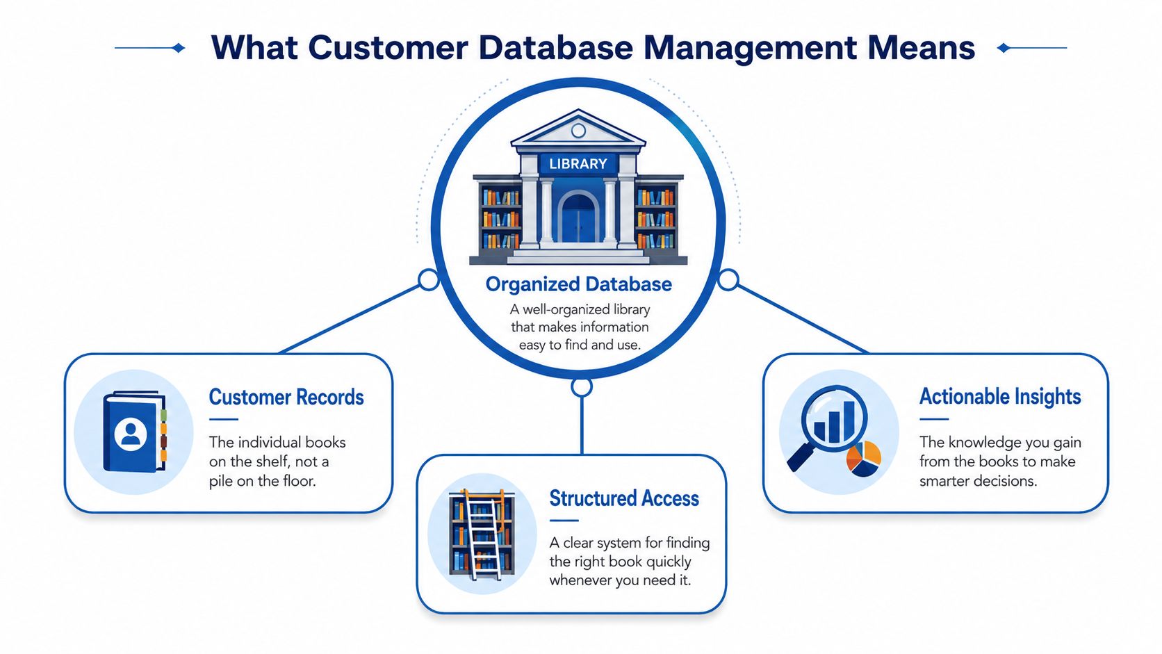A diagram explaining customer database management using a library metaphor with organized records and actionable insights.