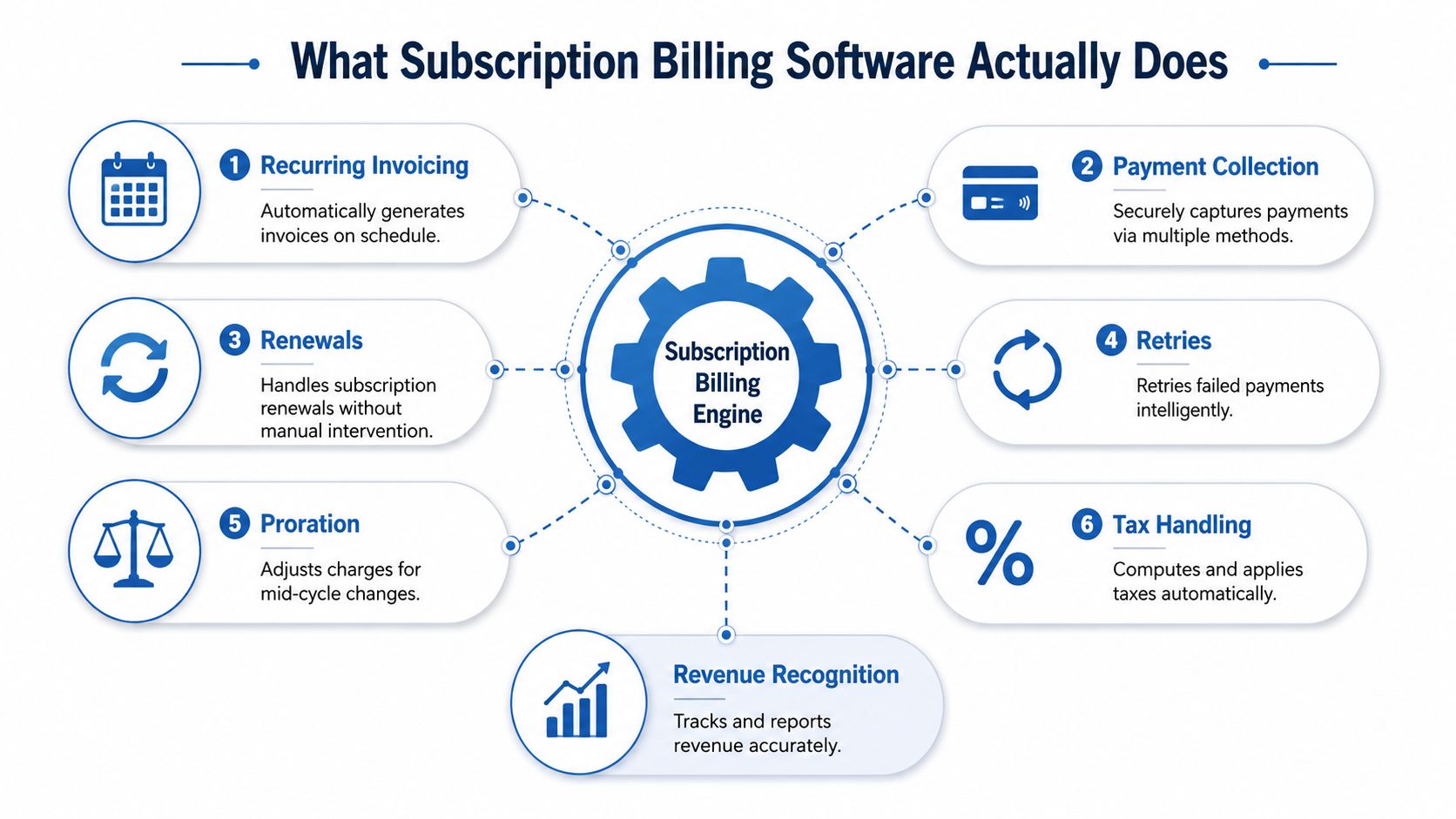 A diagram illustrating the core functions of subscription billing software including invoicing, payments, renewals, and revenue tracking.