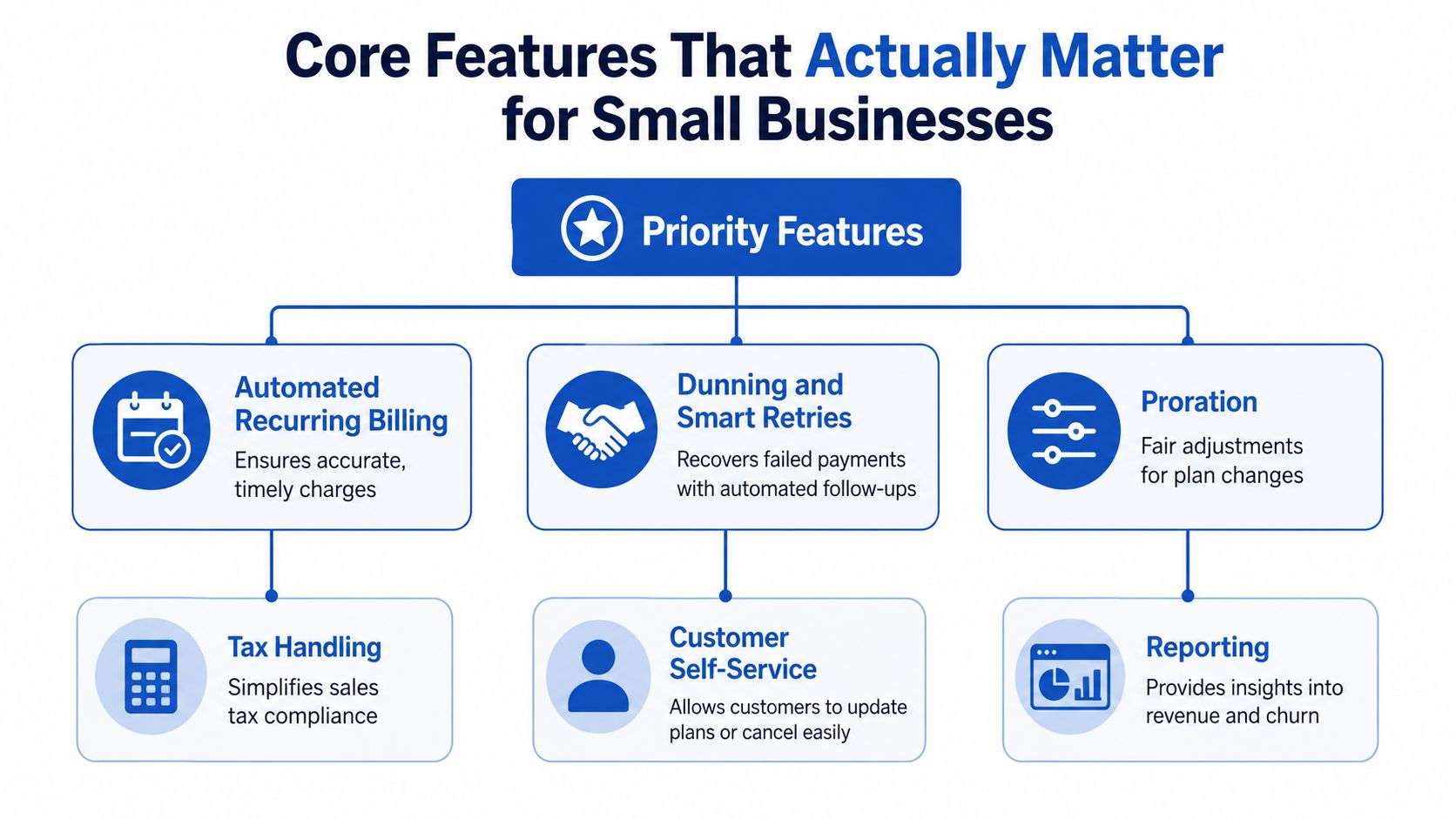 A diagram illustrating essential features of subscription billing software for small businesses, including automated billing, dunning, and reporting.