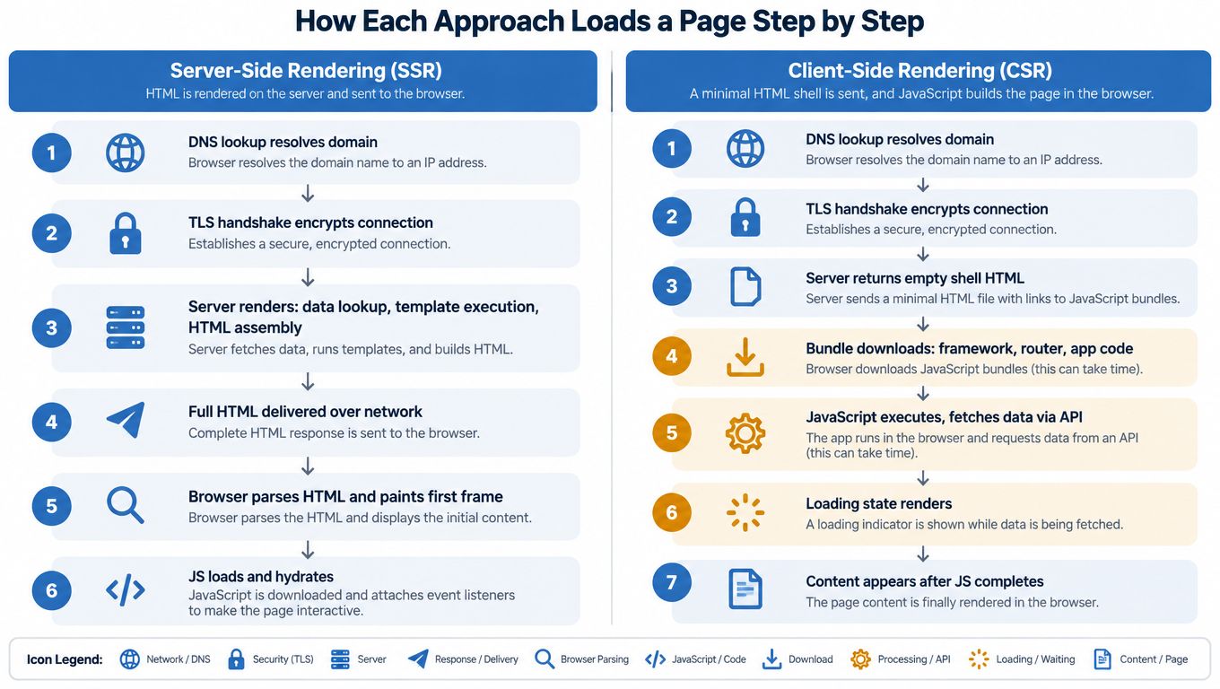A comparison chart explaining the step-by-step loading process for Server-Side Rendering (SSR) versus Client-Side Rendering (CSR).